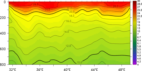 temperature plot