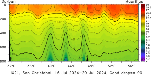 temperature plot