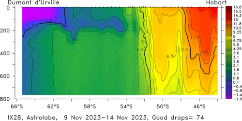 temperature plot