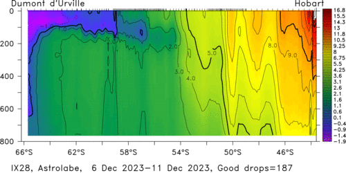 temperature plot