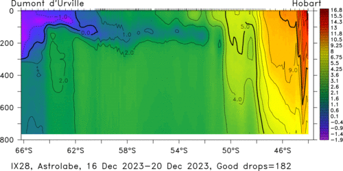 temperature plot