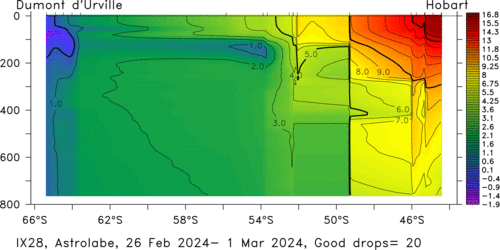 temperature plot