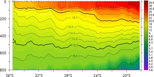 temperature plot