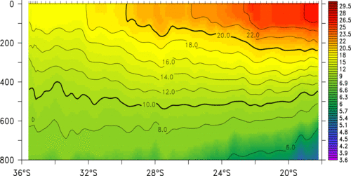 temperature plot