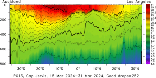 temperature plot