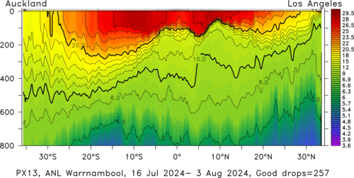 temperature plot