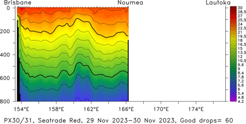 temperature plot