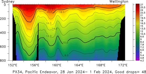 temperature plot