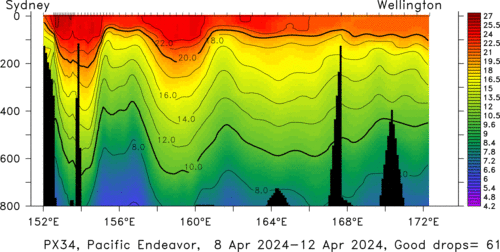 temperature plot