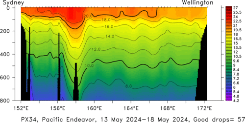 temperature plot