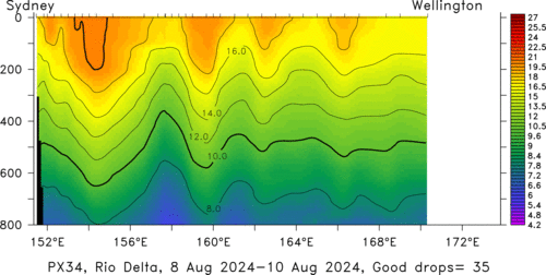 temperature plot