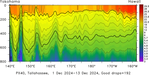 temperature plot